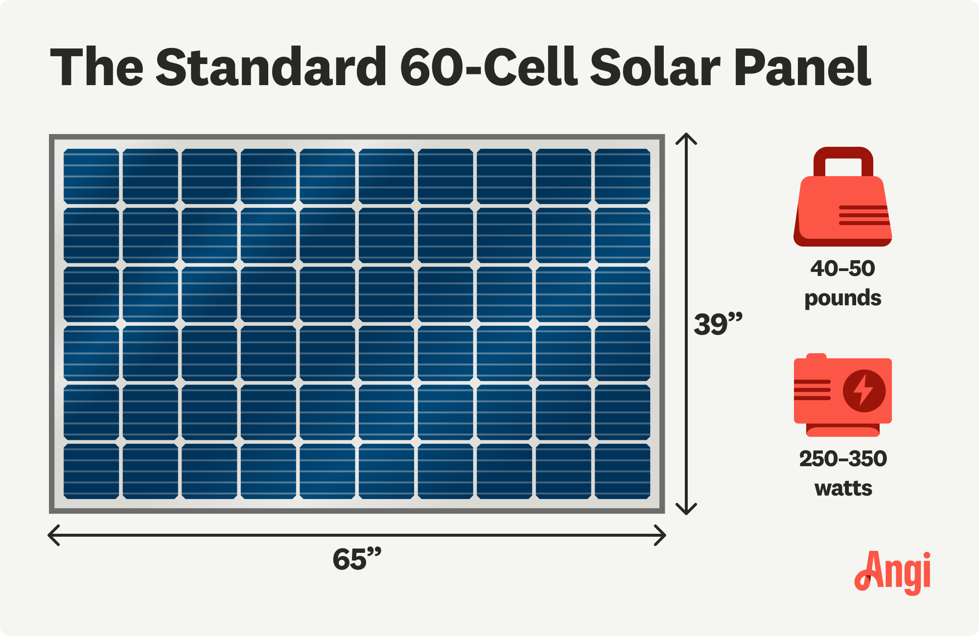 Standard 60-cell solar panel illustrated, averaging 65 inches by 39 inches in size