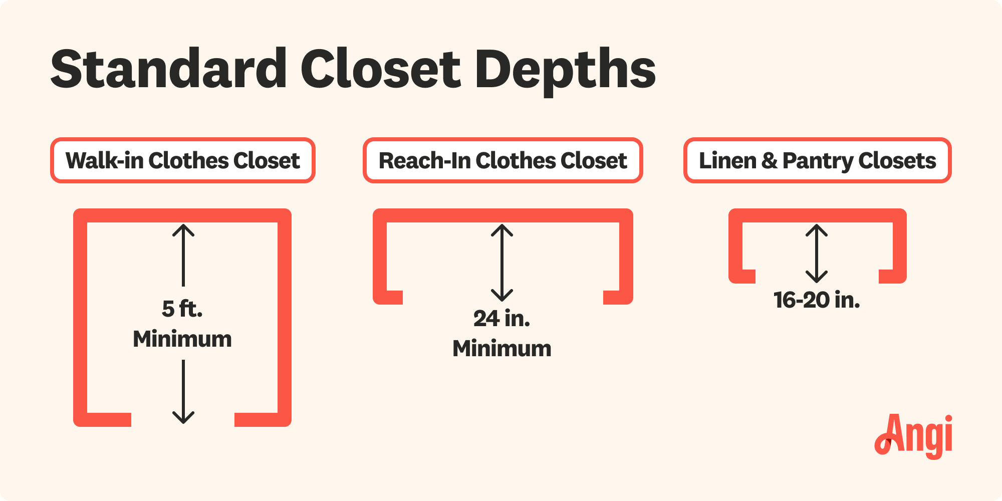 4 standard closet depths compared, with linen and pantry closets having the same depth range from 16 to 20 inches