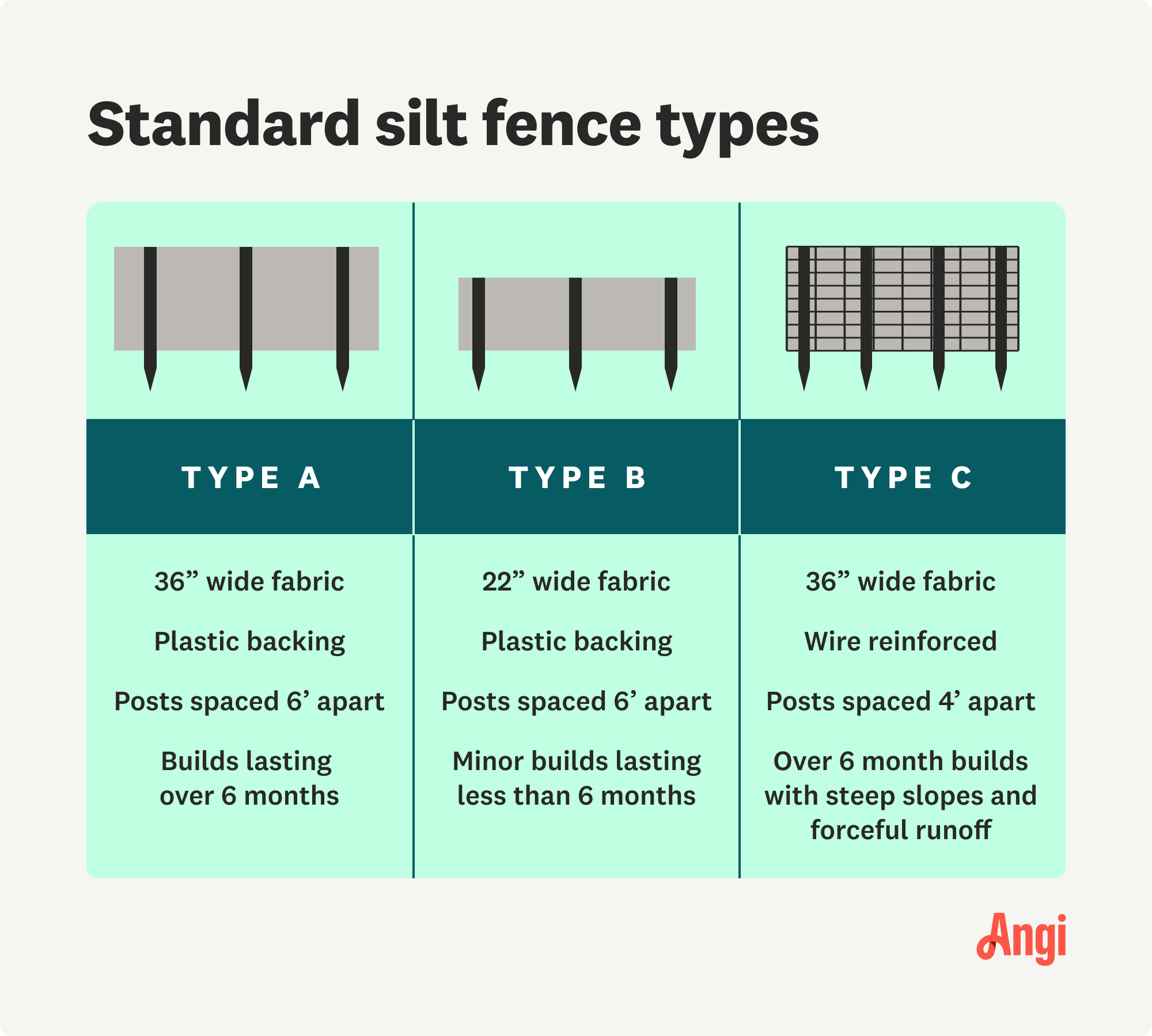 3 standard silt fence types compared, with type A and type C both being 36 inches wide, and type B being 22 inches wide