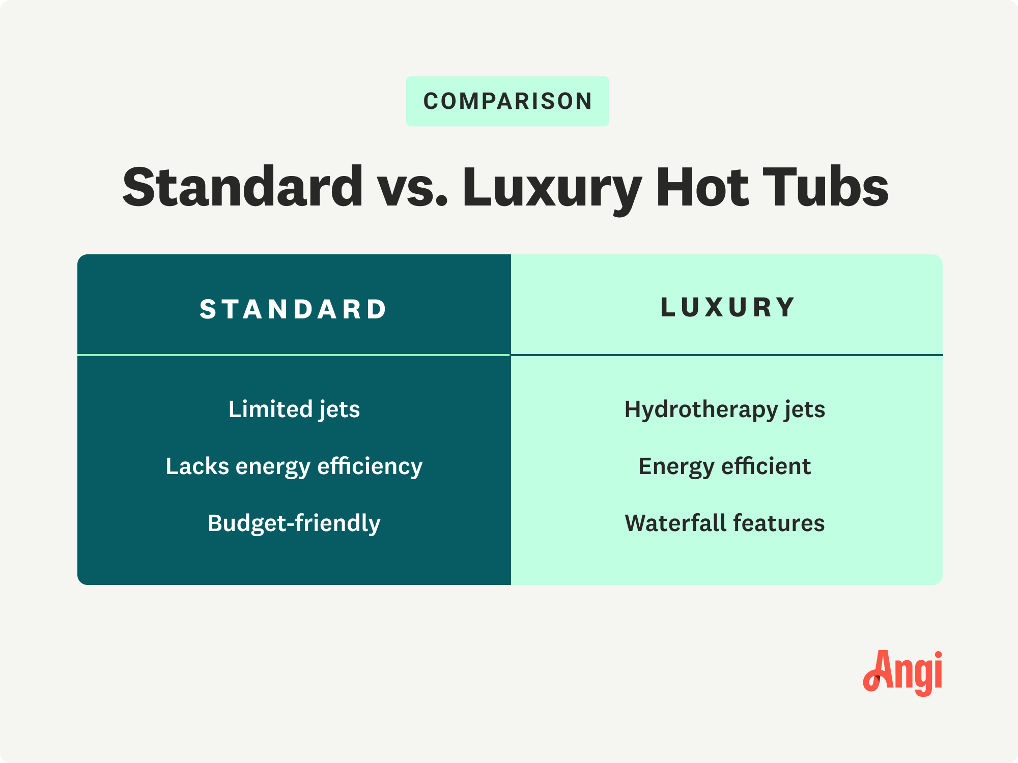 Standard versus luxury hot tubs, with luxury being more energy efficient