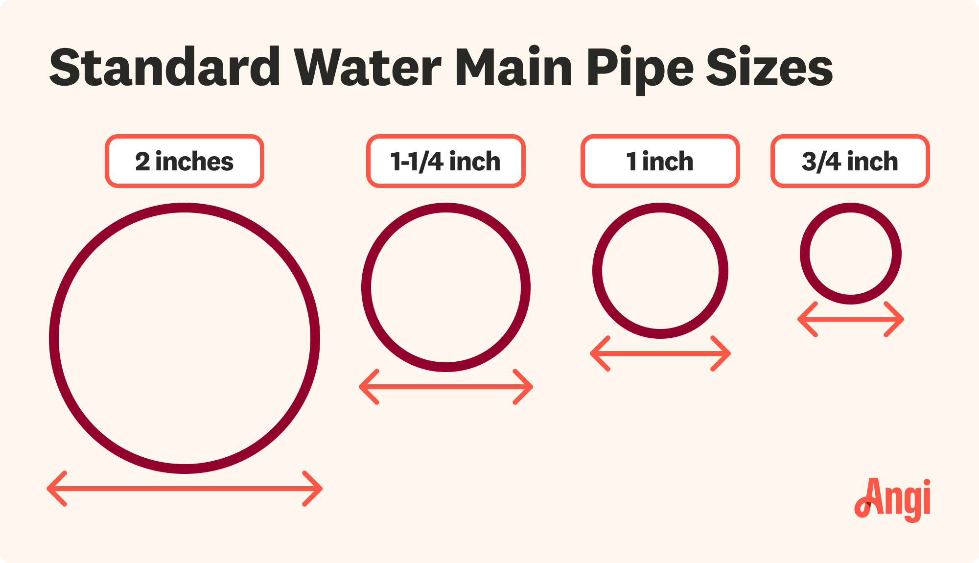 4 standard water main pipe sizes illustrated and compared by diameter, including 2 inch, 1 inch, and 3/4 inch