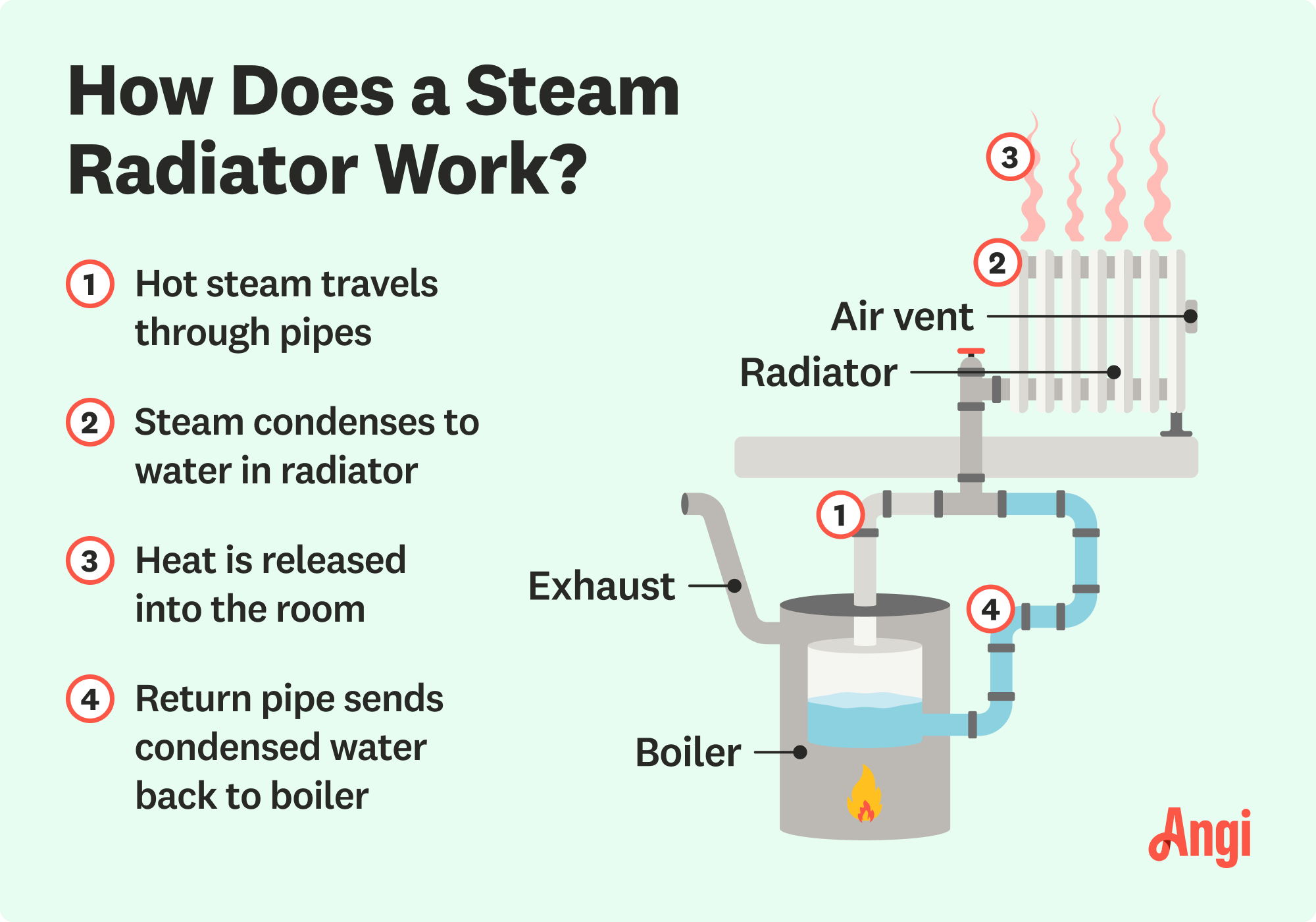 How a steam radiator works illustrated, with steam condensing in the radiator and flowing return pipes back into the boiler