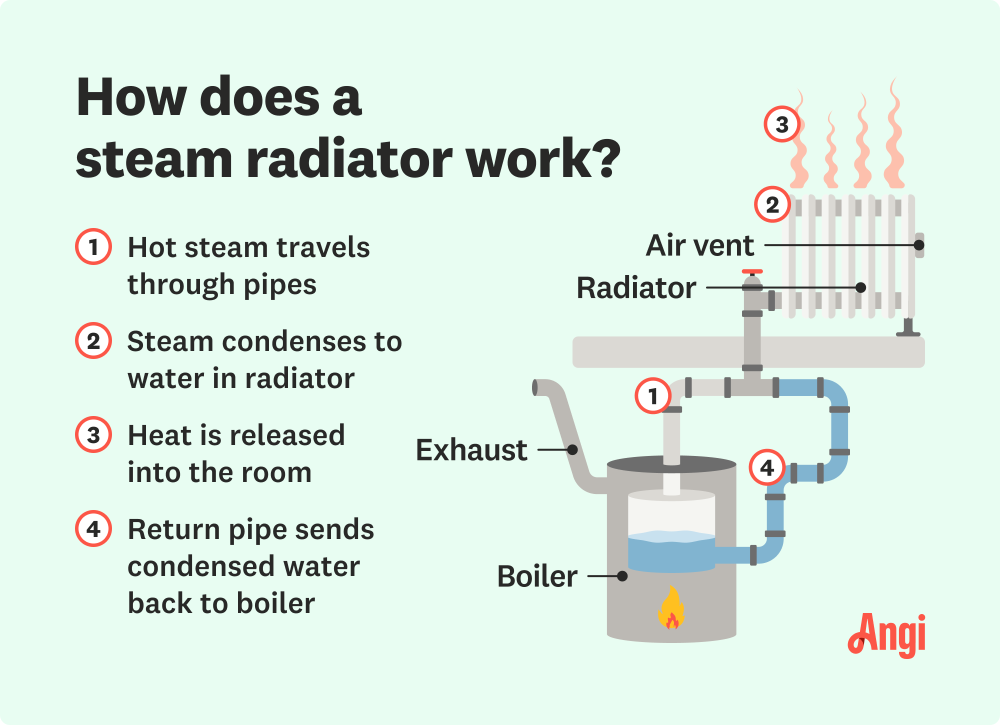 How a steam radiator works illustrated, with steam condensing in the radiator and flowing return pipes back into the boiler