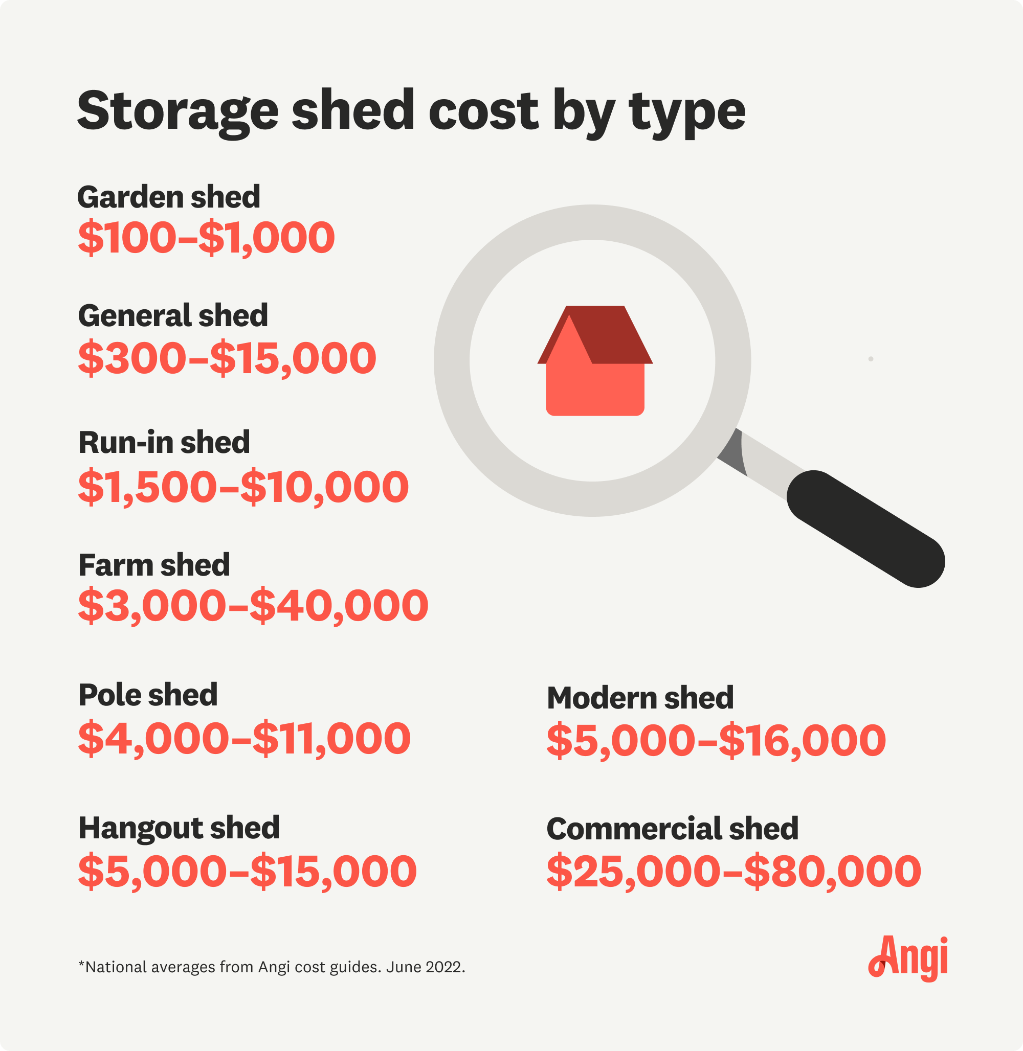 Comparing storage shed cost by type, with garden sheds costing $100 to $1,000