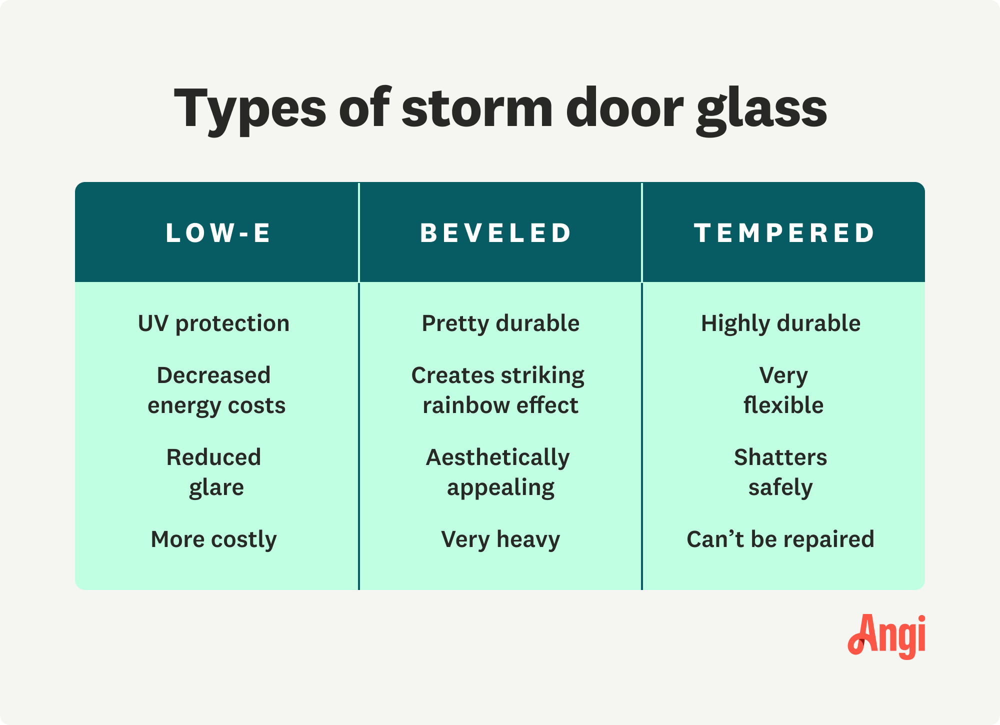 3 storm door glass types compared, with low-e having a reduced glare, and tempered being very flexible