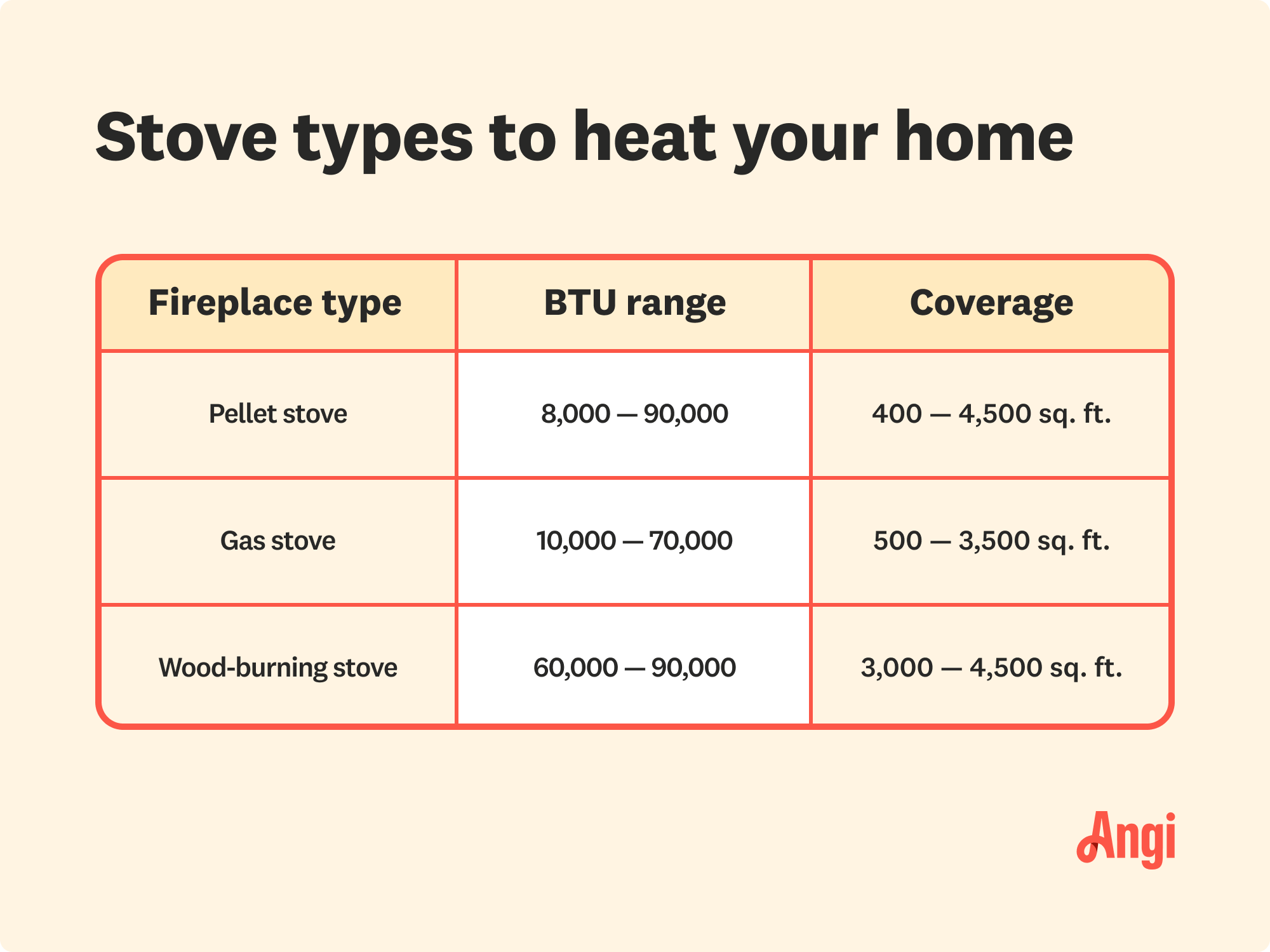 3 fireplace stove types compared, with pellet stoves heating from 400 to 4,500 square feet