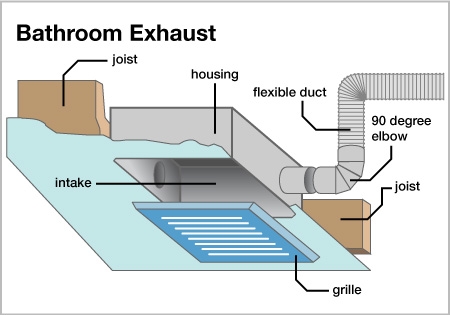 How To Choose A Bathroom Exhaust Fan Angi - How To Measure Existing Bathroom Exhaust Fan How To Choose A Bathroom Exhaust Fan Angi - How To Measure Existing Bathroom Exhaust Fan