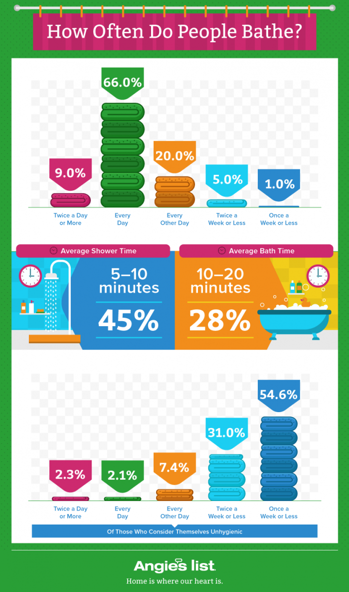 shower-and-bath-frequency-graphic