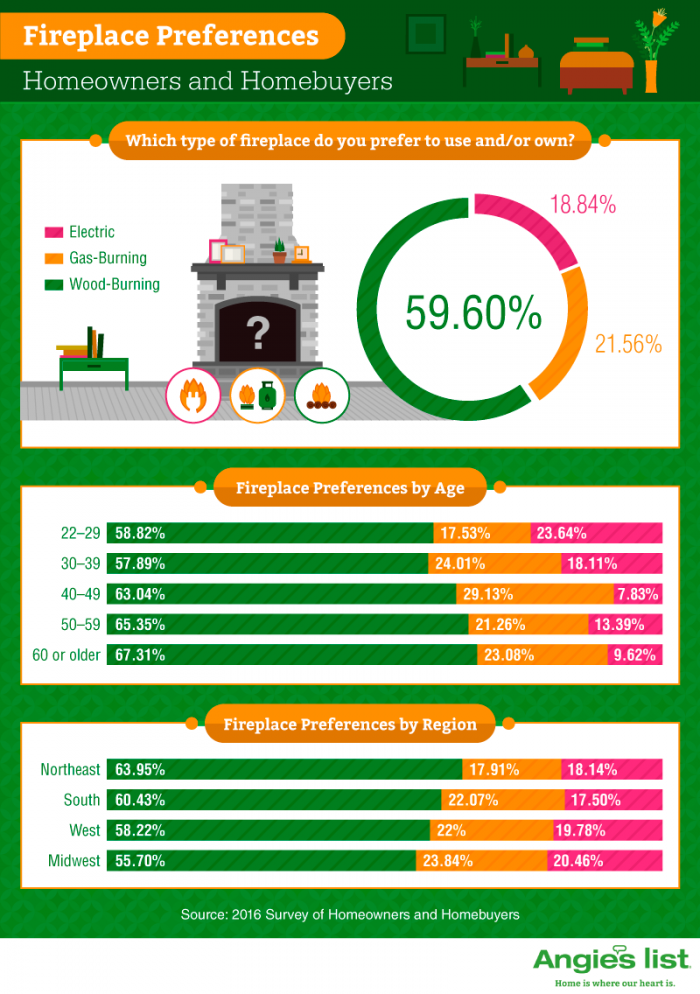 infographic showing fireplace preferences by type, person's age and region