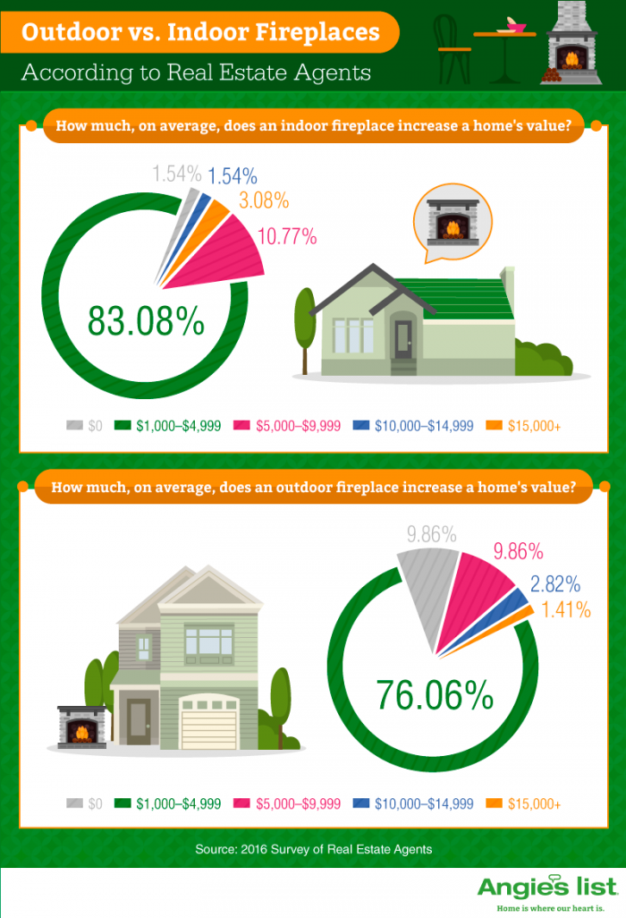 infographic showing value of indoor and outdoor fireplaces