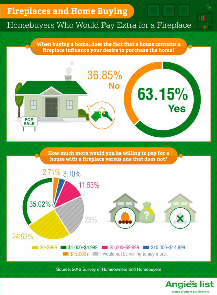 infographic showing fireplaces and home buying