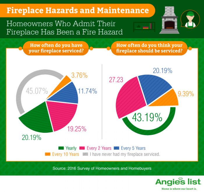 infographic showing fireplace service frequency