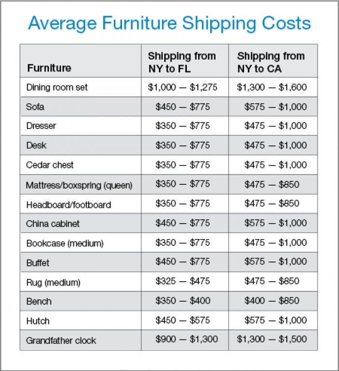 average furniture shipping costs
