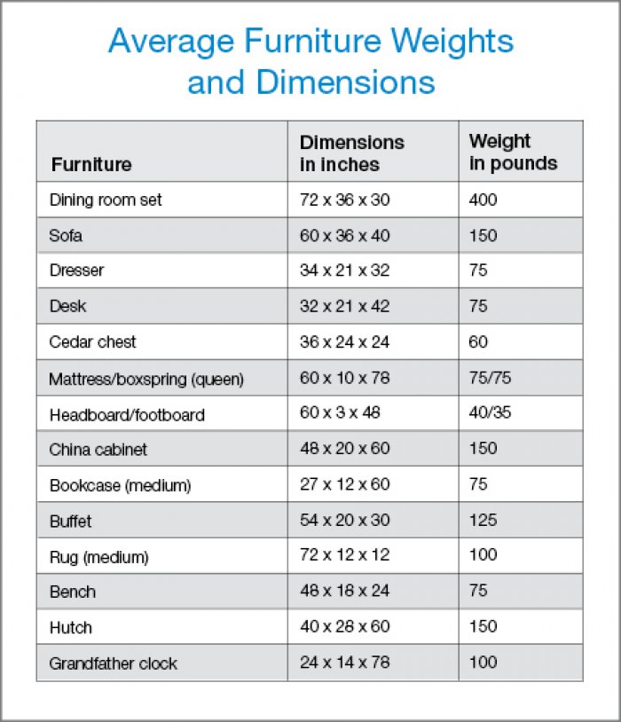 average dimensions and weight of furniture