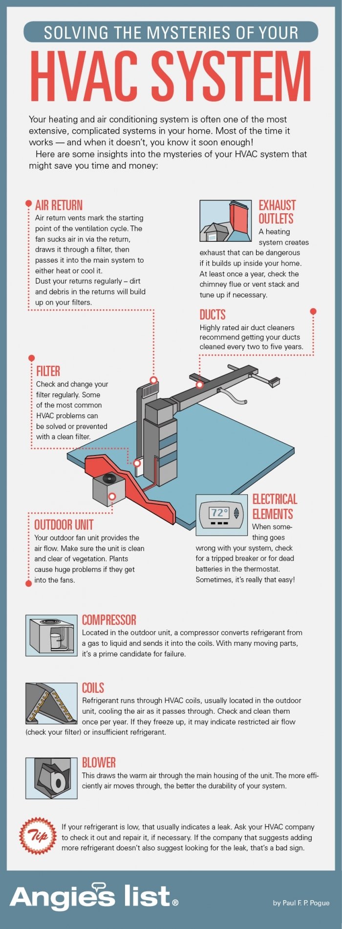 HVAC infographic