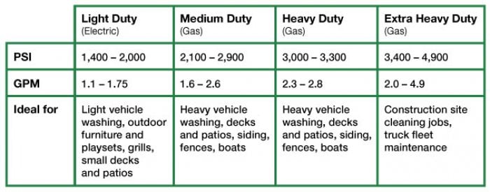 table outlining pressure washers for various tasks