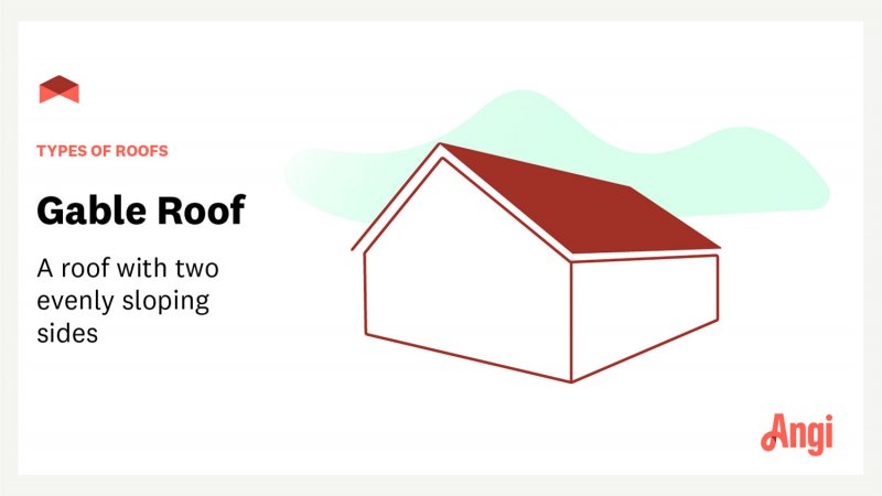 Gable roof with text overlay “types of roofs: gable roof—a roof with two evenly sloping sides”