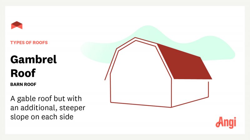 Gambrel roof with text overlay “types of roofs: gambrel roof—a gable roof but with an additional, steeper slope on each side”