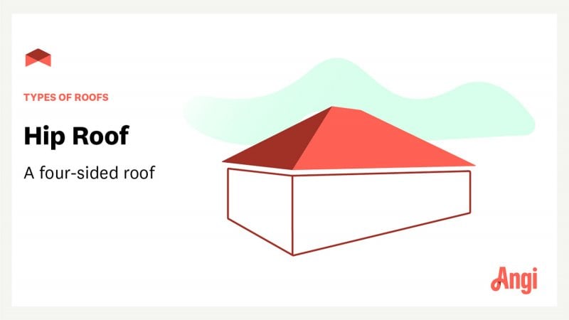 Hip roof with text overlay “types of roofs: hip roof—a four-sided roof”