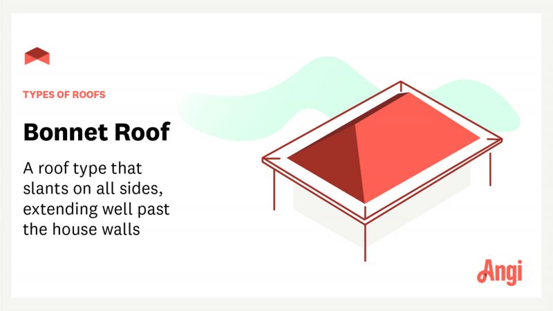 Bonnet roof with text overlay “types of roofs: bonnet roof—a roof type that slants on all sides, extending well past the house walls”