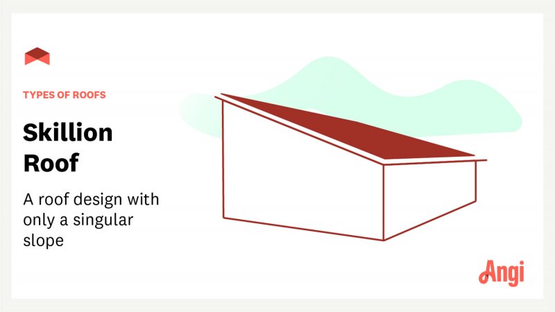 Skillion roof with text overlay “types of roofs: skillion roof—a roof design with only a singular slope”