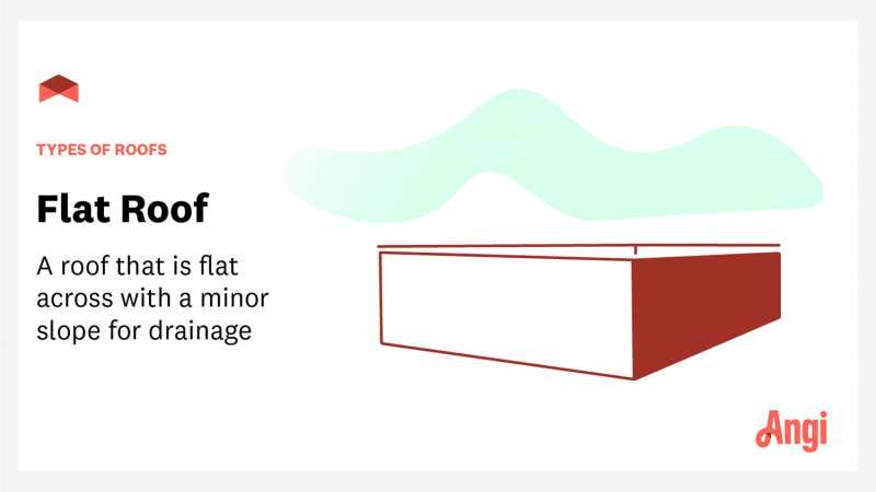 Flat roof with text overlay “types of roofs: flat roof—a roof that is flat across with a minor slope for drainage”