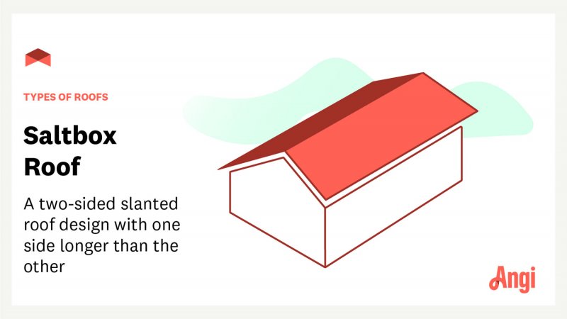 Saltbox roof with text overlay “types of roofs: saltbox roof—a two-sided slanted roof design with one side longer than the other”