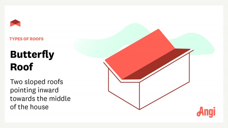 Butterfly roof with text overlay “types of roofs: butterfly roof—two sloped roofs pointing inward towards the middle of the house”