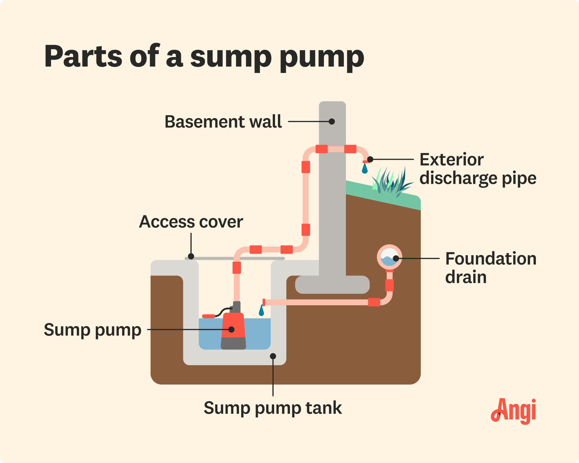 6 sump pump parts illustrated, including the foundation drain, access cover, and exterior discharge pipe