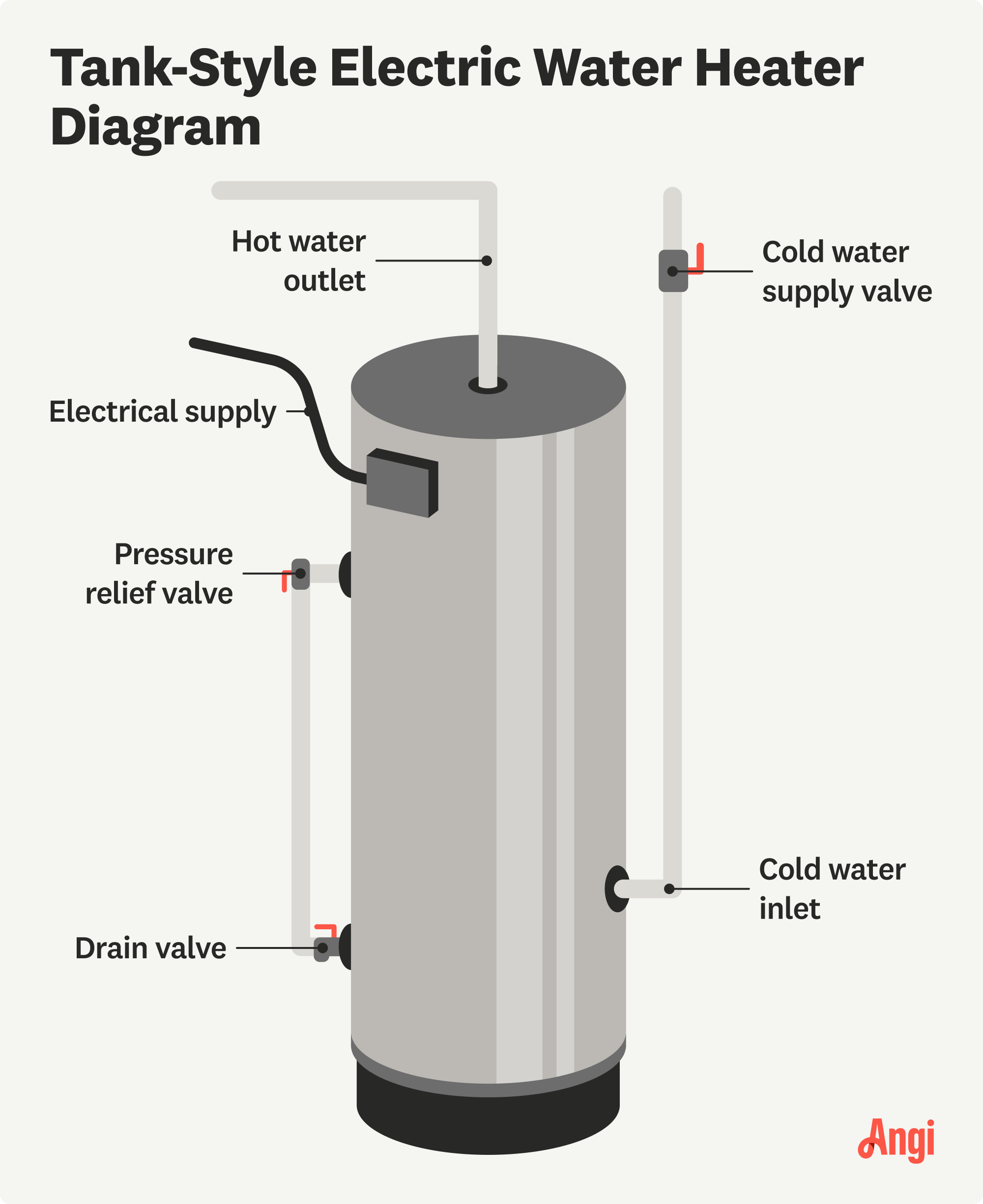 6 tank-style electric water heater parts illustrated, including the cold water inlet, hot water outlet, and draft hood