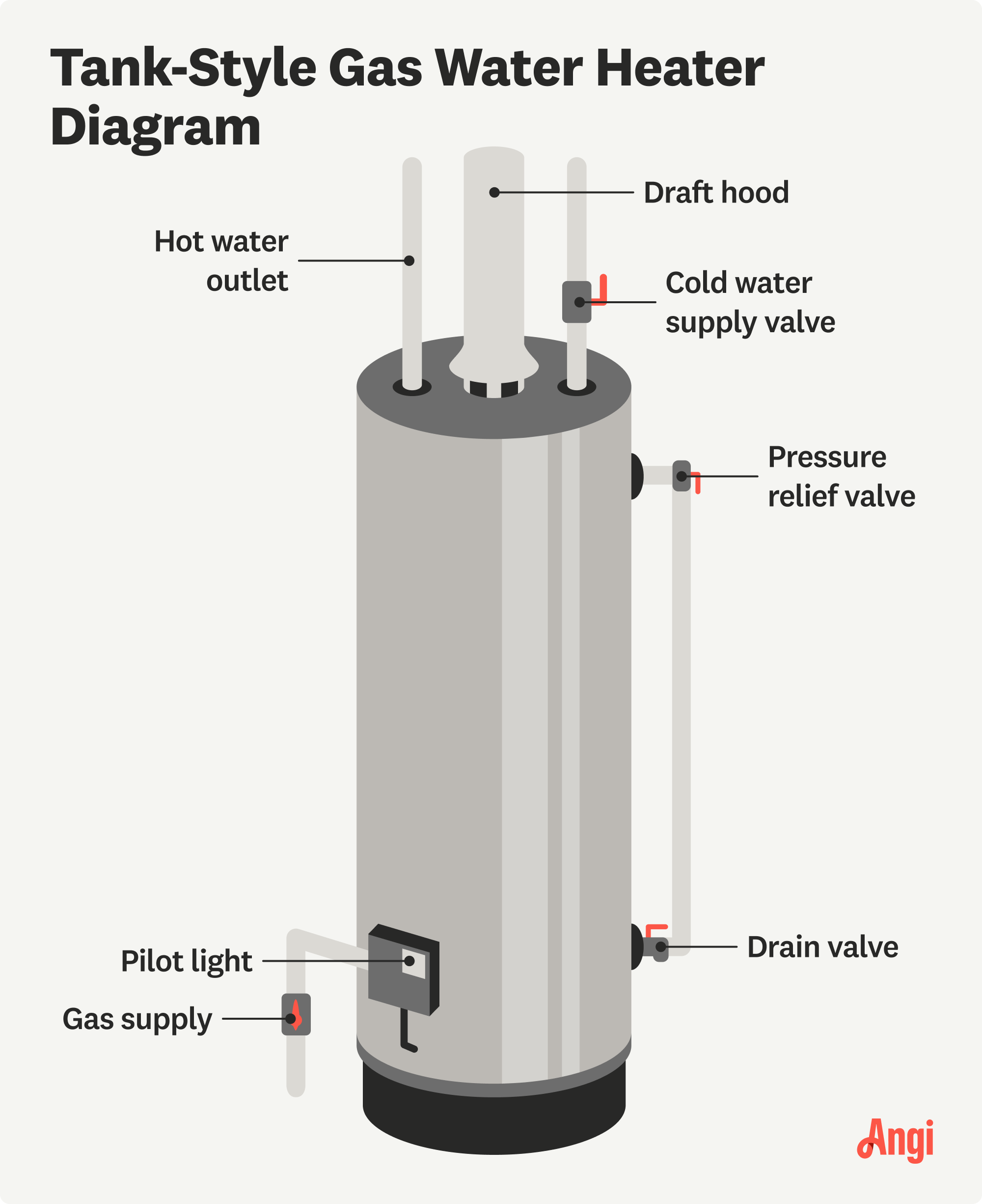 7 tank-style gas water heater parts illustrated, including the cold water supply valve, hot water outlet, and draft hood