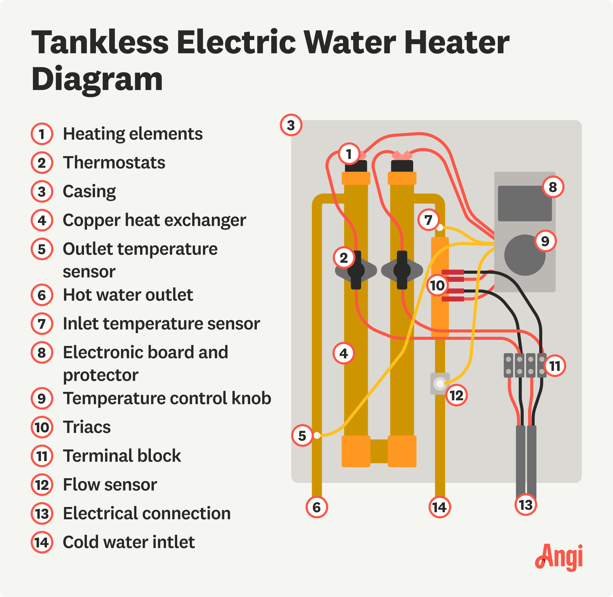 14 tankless electric water heater parts illustrated, including the thermostats, heating elements, and triacs