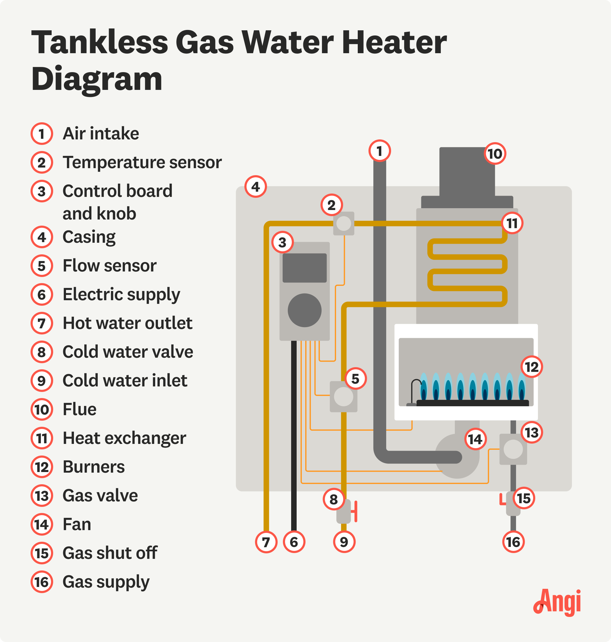 16 tankless gas water heater parts illustrated, including the air intake, flow sensor, and burners
