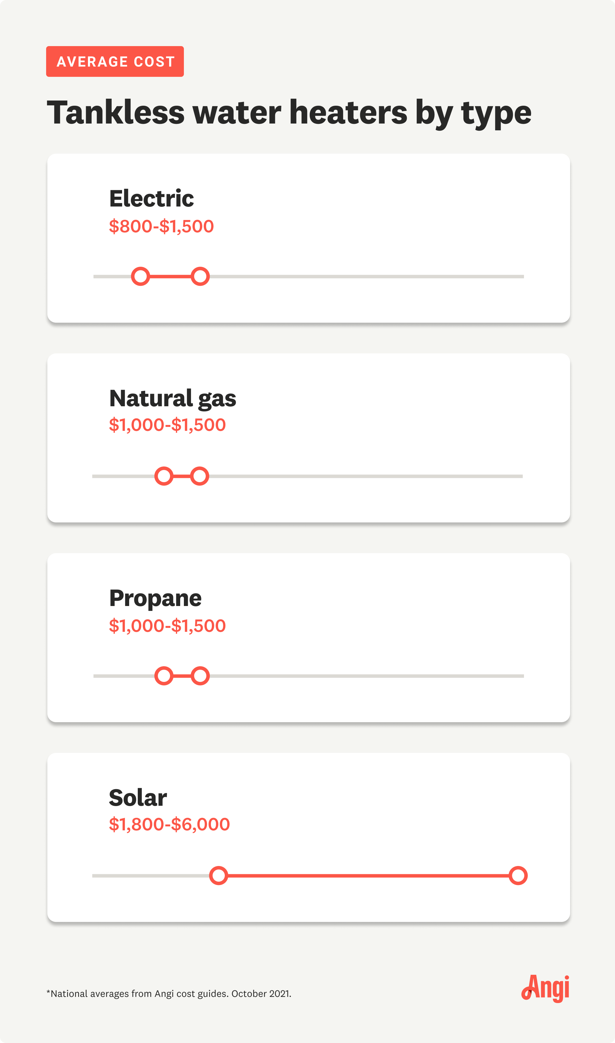 Costs for 4 types of tankless water heaters compared, including electric and natural gas