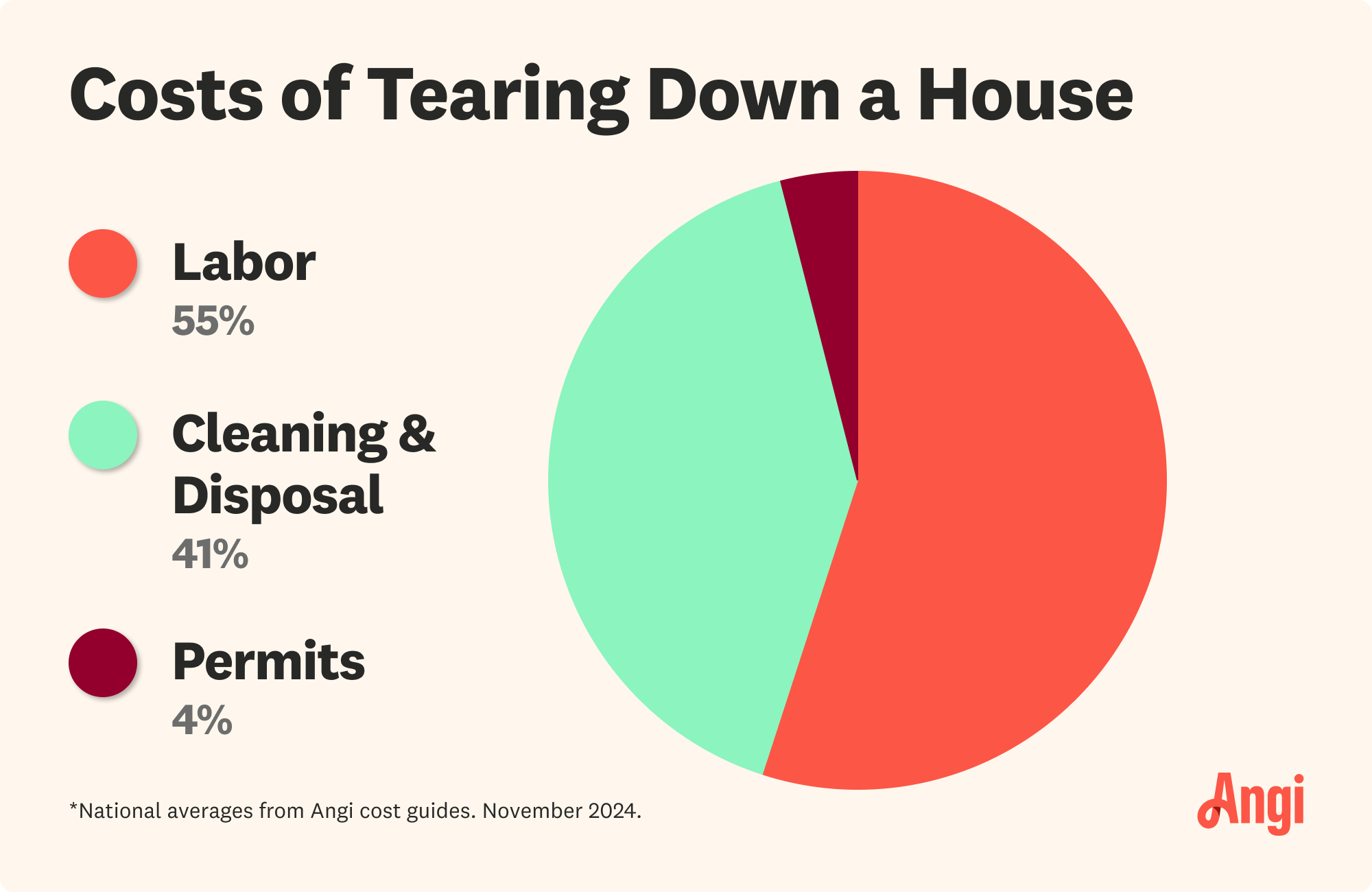 Pie chart breakdown of how much tearing down a house costs, with cleaning and disposal contributing to 41 percent of the total