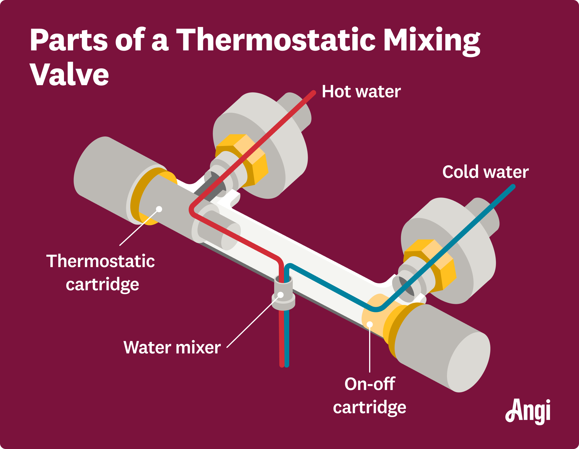 3 parts of a thermostatic mixing valve illustrated, including the thermostatic cartridge, water mixer, and on-off cartridge