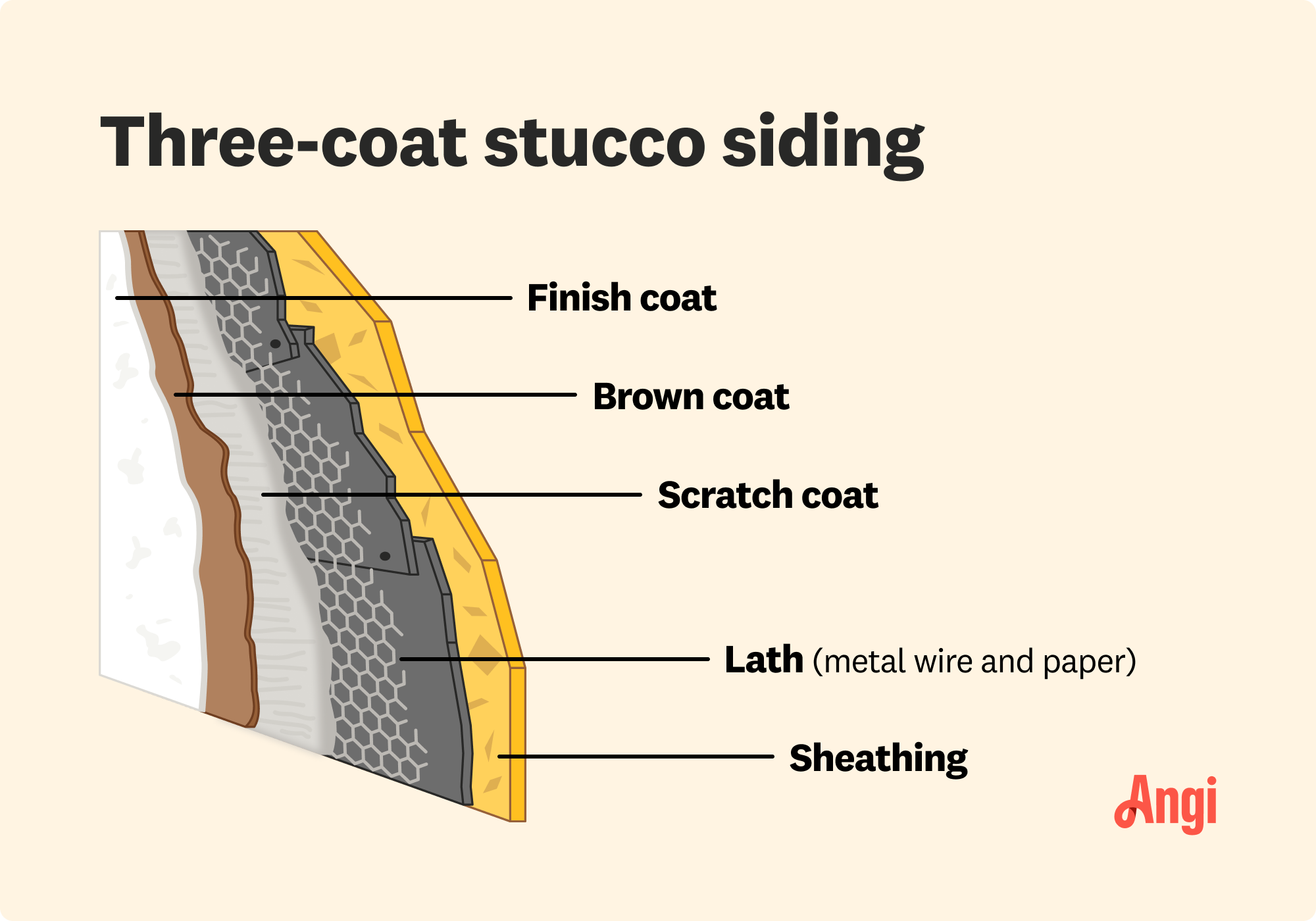 3-coat stucco siding diagram illustrated, including the scratch, brown, and finishing coats