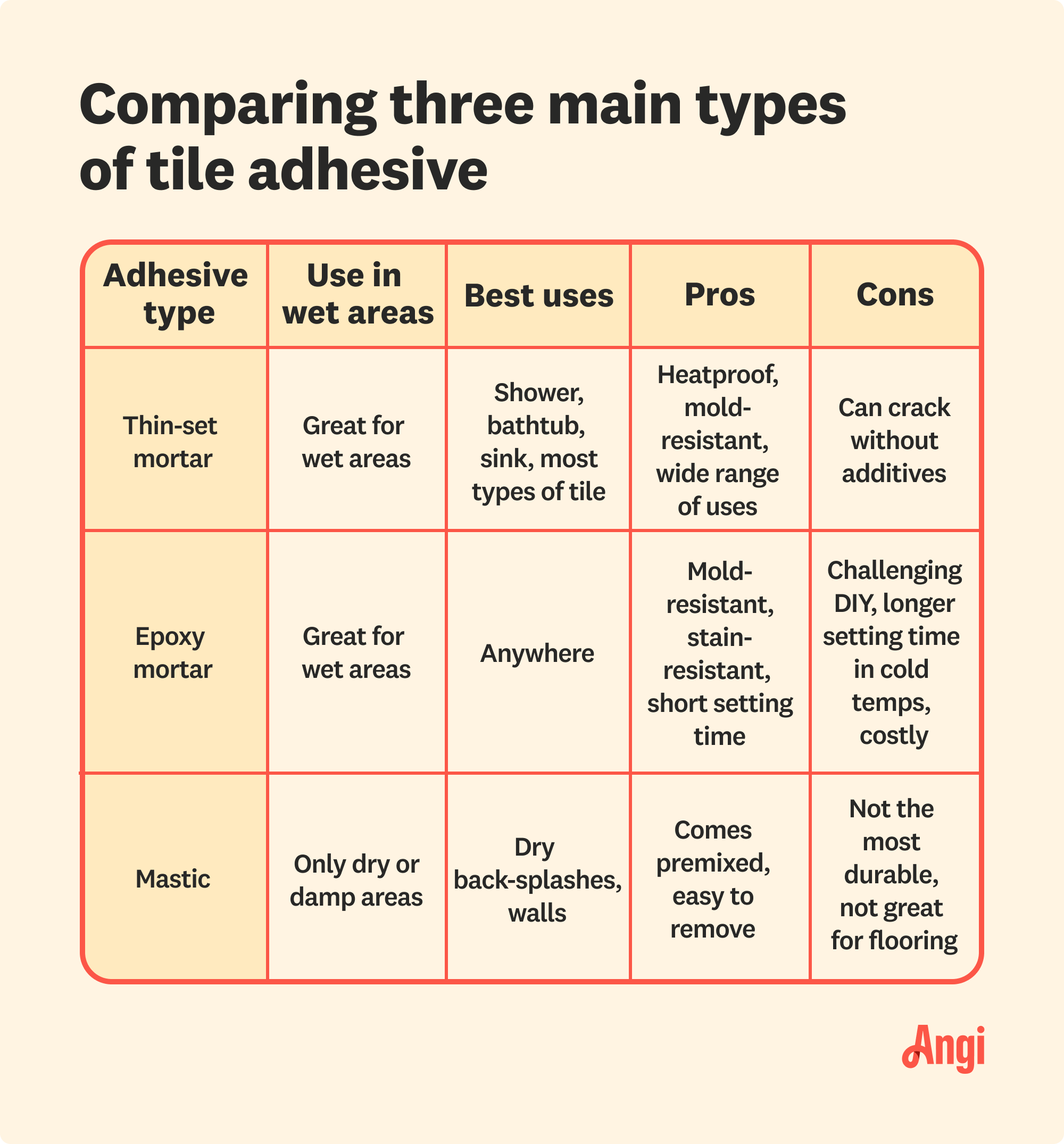 Table comparing three main types of tile adhesive, including thin-set mortar is great in wet areas