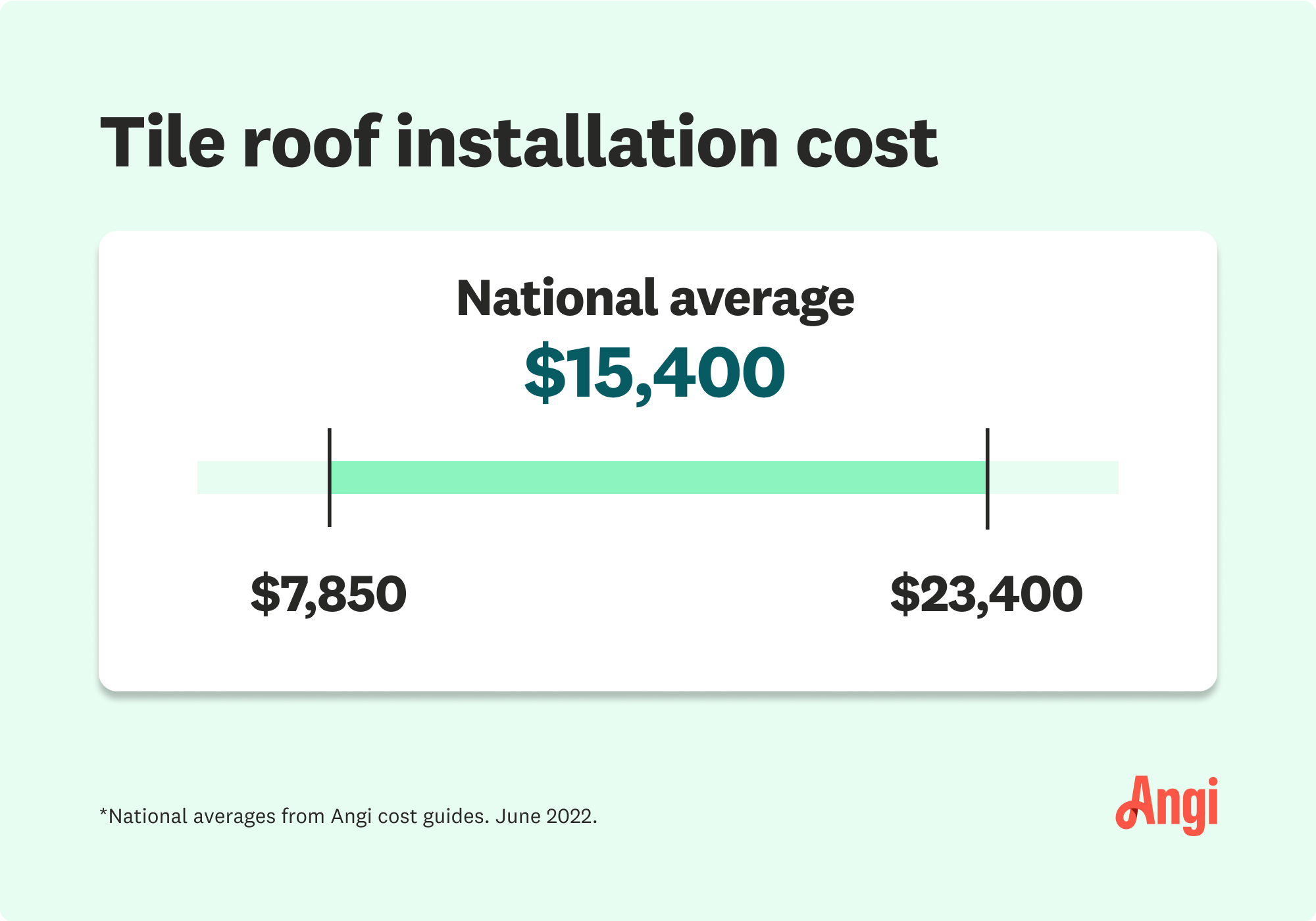 Average cost of tile roof installation is $15,400, ranging from $7,850 to $23,400