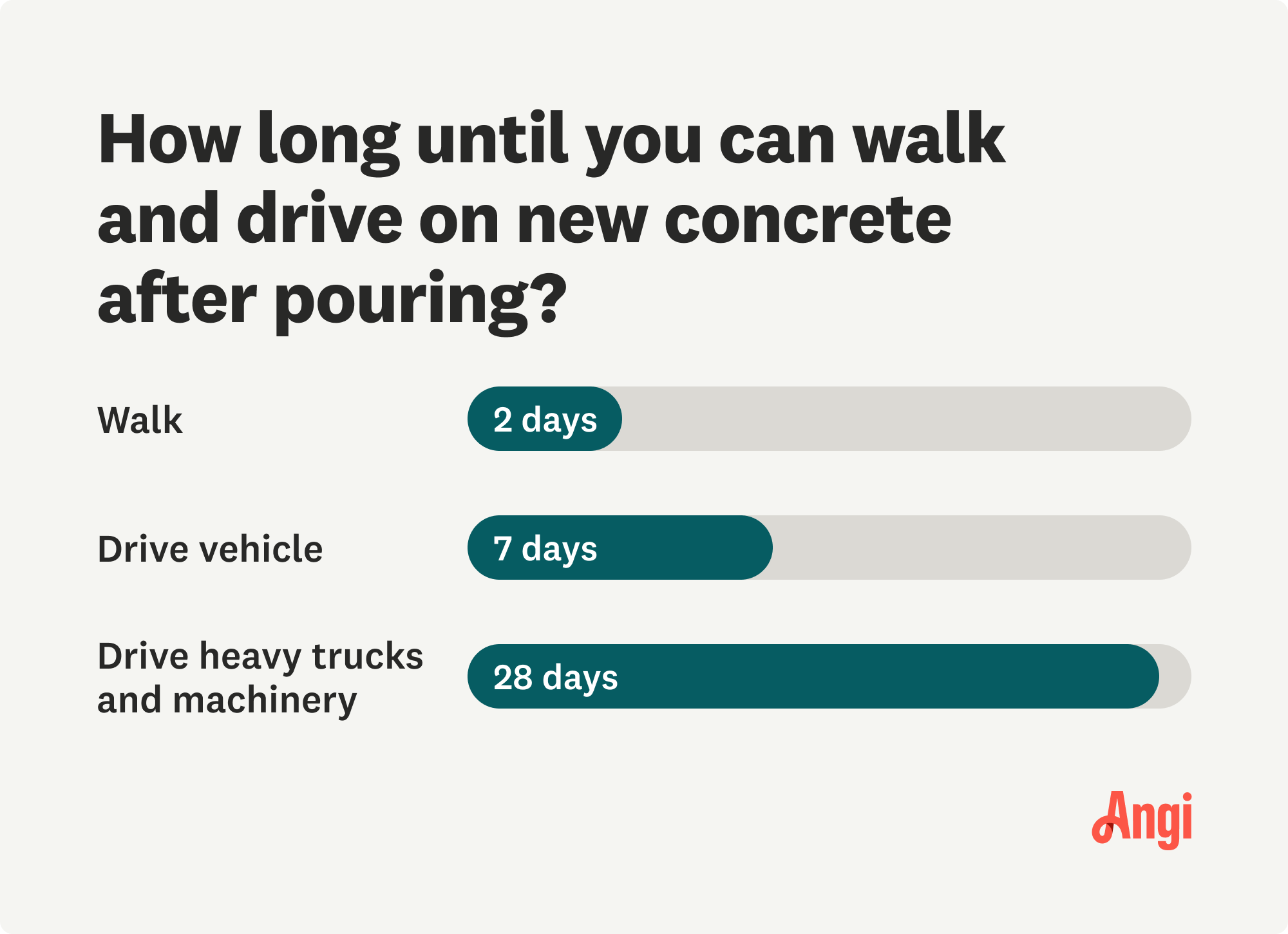 Length of time until you can walk or drive on new concrete, with walking being 2 days and driving being 7 days