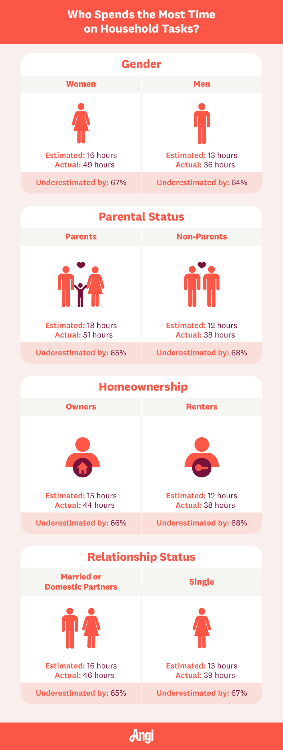 time spent on household tasks by demographic