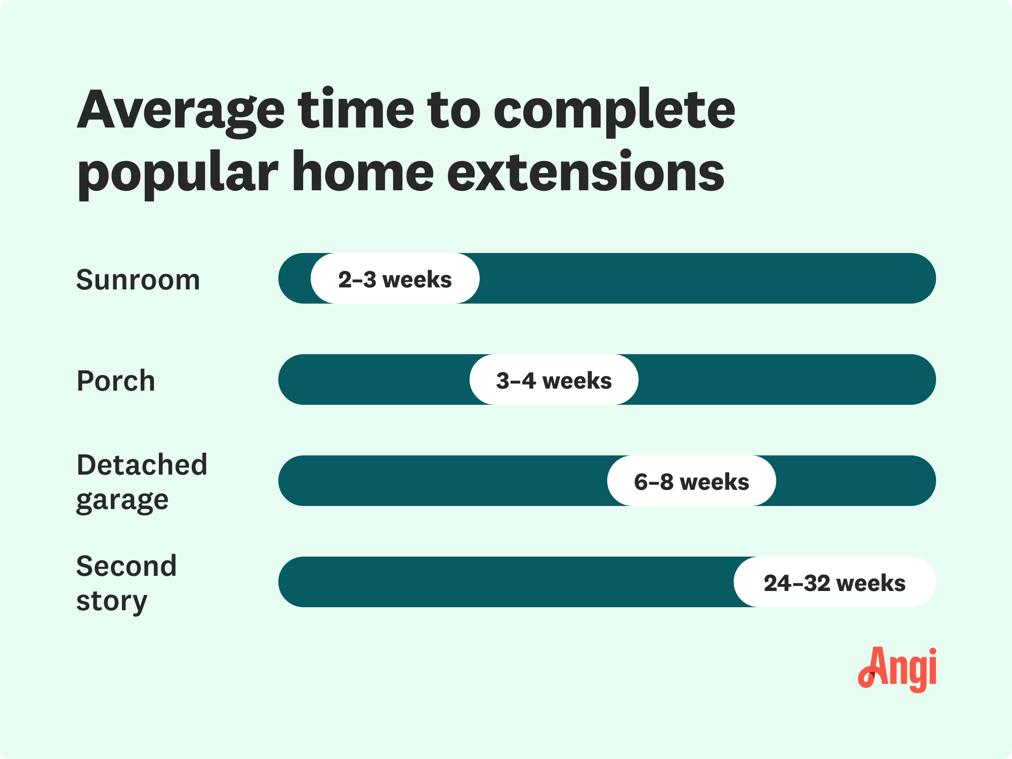 4 popular home extensions compared by average time of completion, with a porch taking 3 to 4 weeks to complete