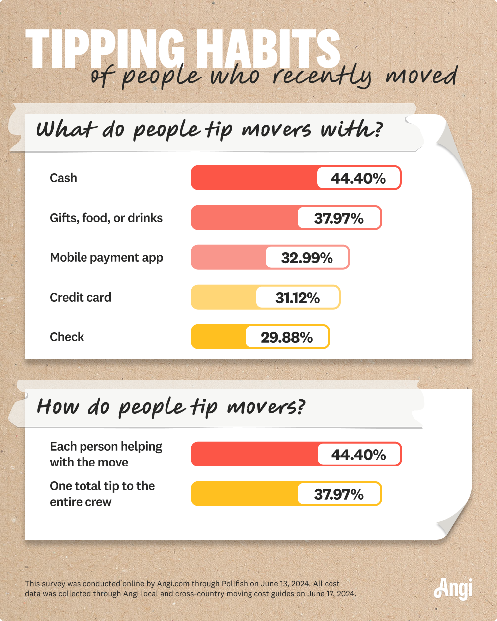 Tipping habits of people who recently moved, with 44.4% giving cash tips