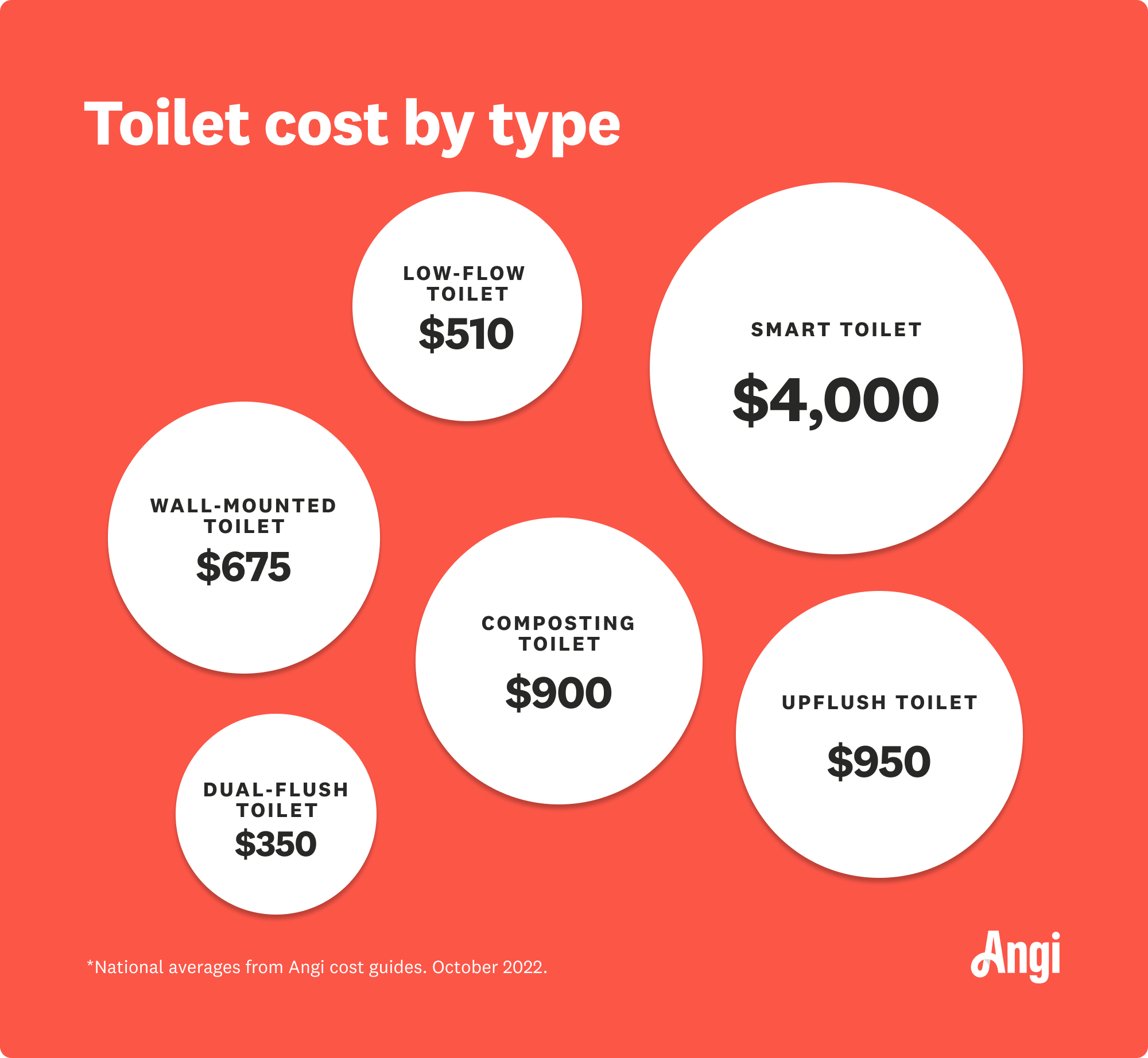 Toilet cost by type, with smart toilets averaging $4,000