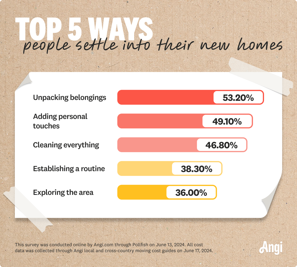 Top 5 ways people setting in their new homes, with 53.2% unpacking their belongings