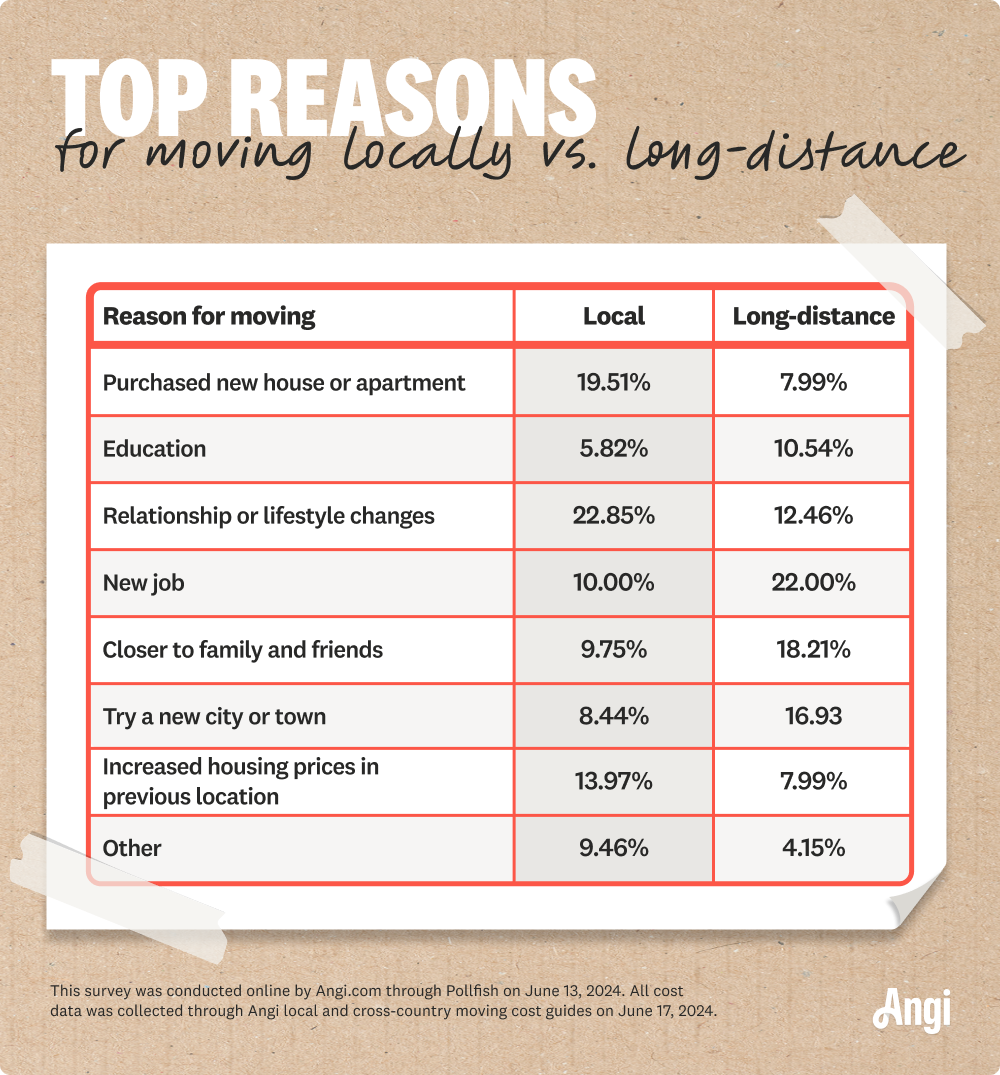 Reasons for local versus long-distance moves compared, with 22% of local moves being due to relationship or lifestyle changes