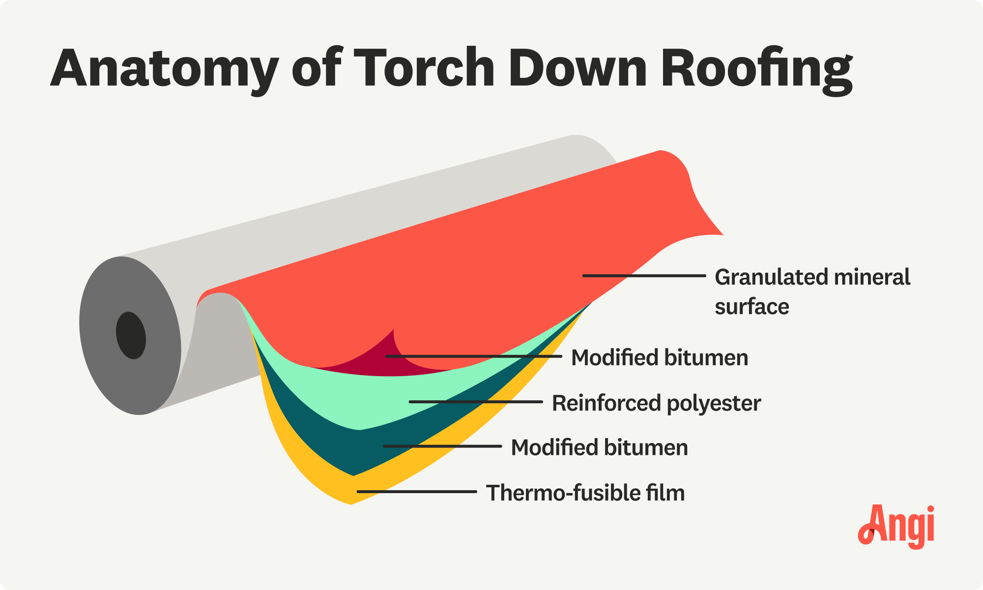 Anatomy of torch down roofing illustrated, including modified bitumen and thermo-fusible film
