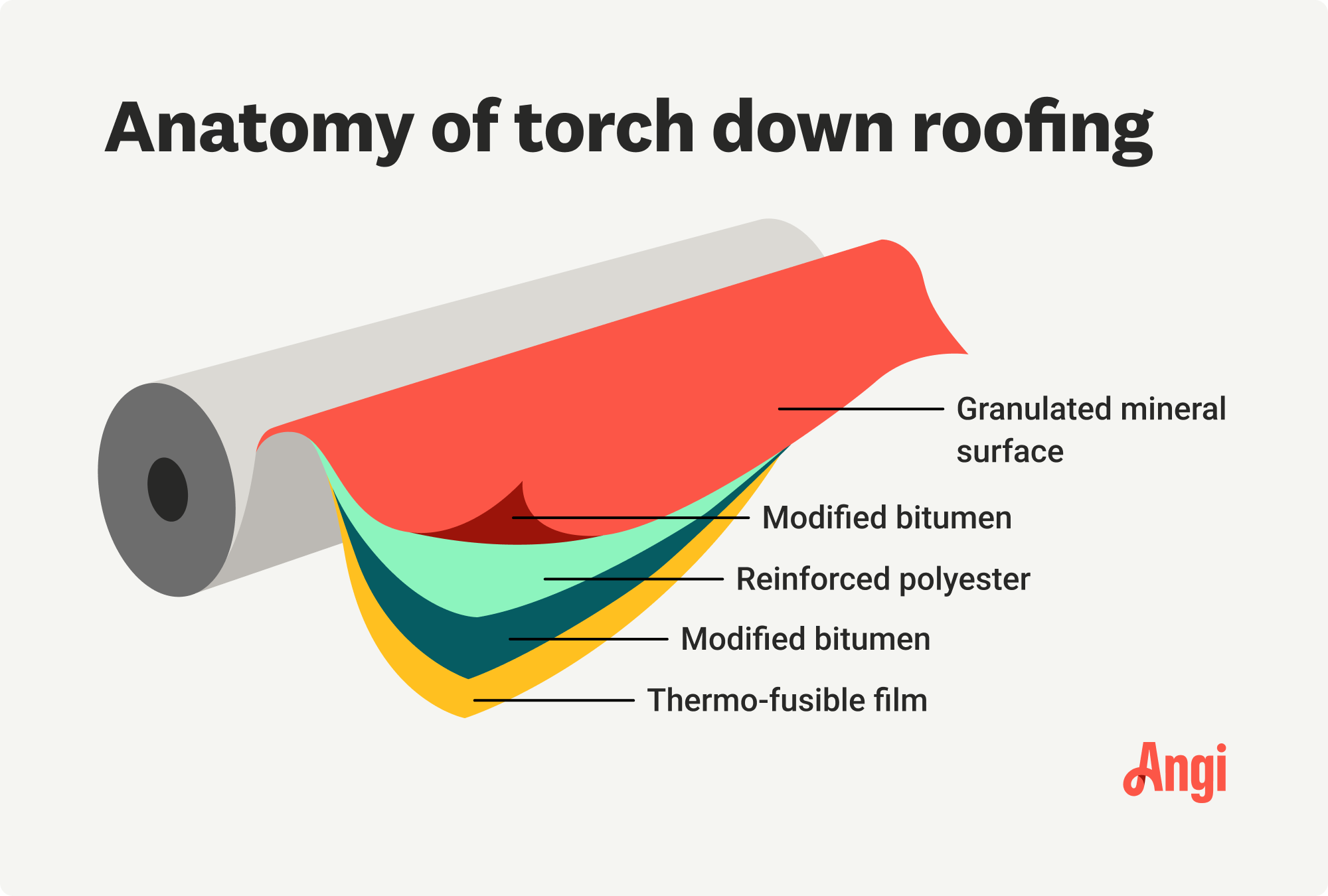 Anatomy of torch down roofing illustrated, including modified bitumen and thermo-fusible film