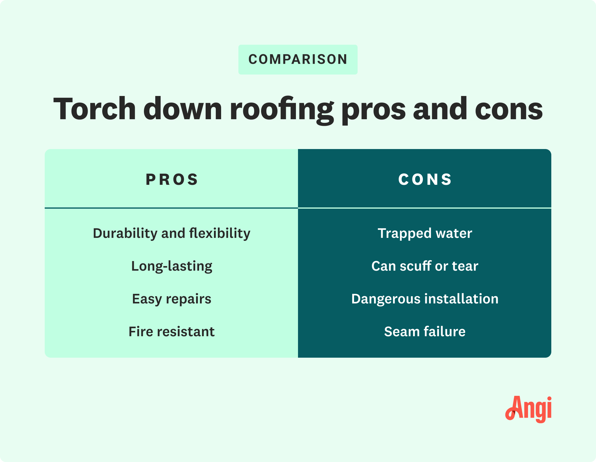 How Much Does a Torch Down Roof Cost? [2024 Data] Angi