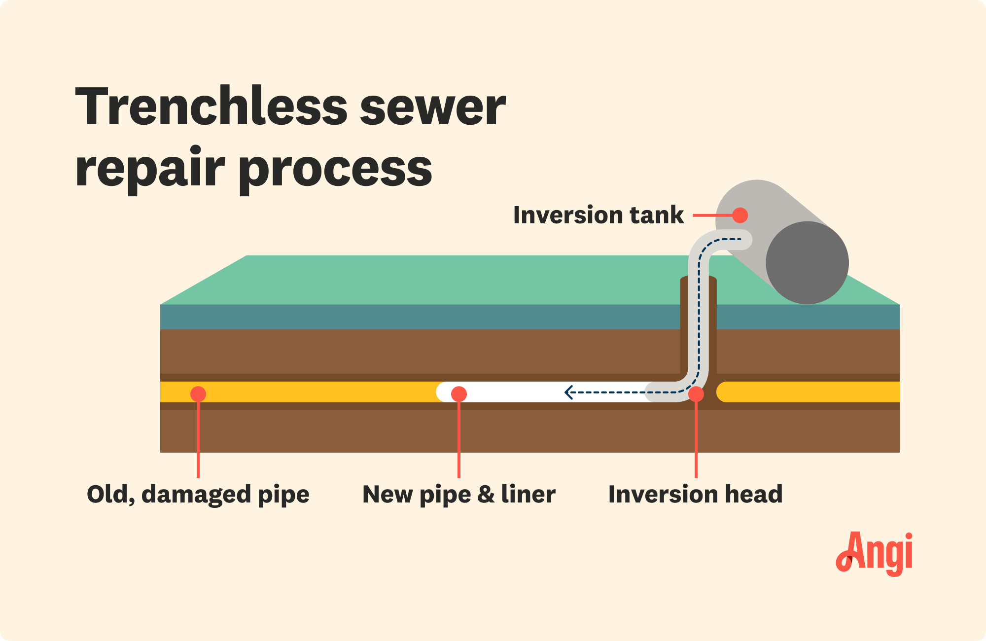 Trenchless sewer repair process parts illustrated, including the inversion tank, inversion header, and the new pipe and liner